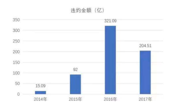 信用风险敞口-违约金额.png