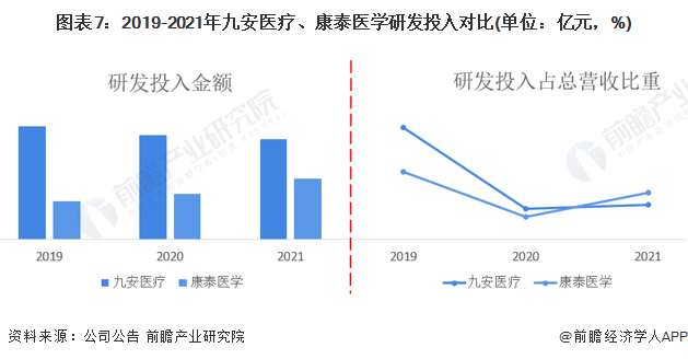 图表7：2019-2021年九安医疗、康泰医学研发投入对比(单位：亿元，%)