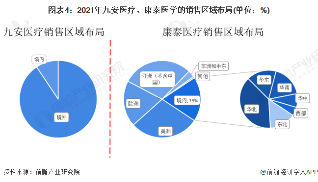 图表4：2021年九安医疗、康泰医学的销售区域布局(单位：%)